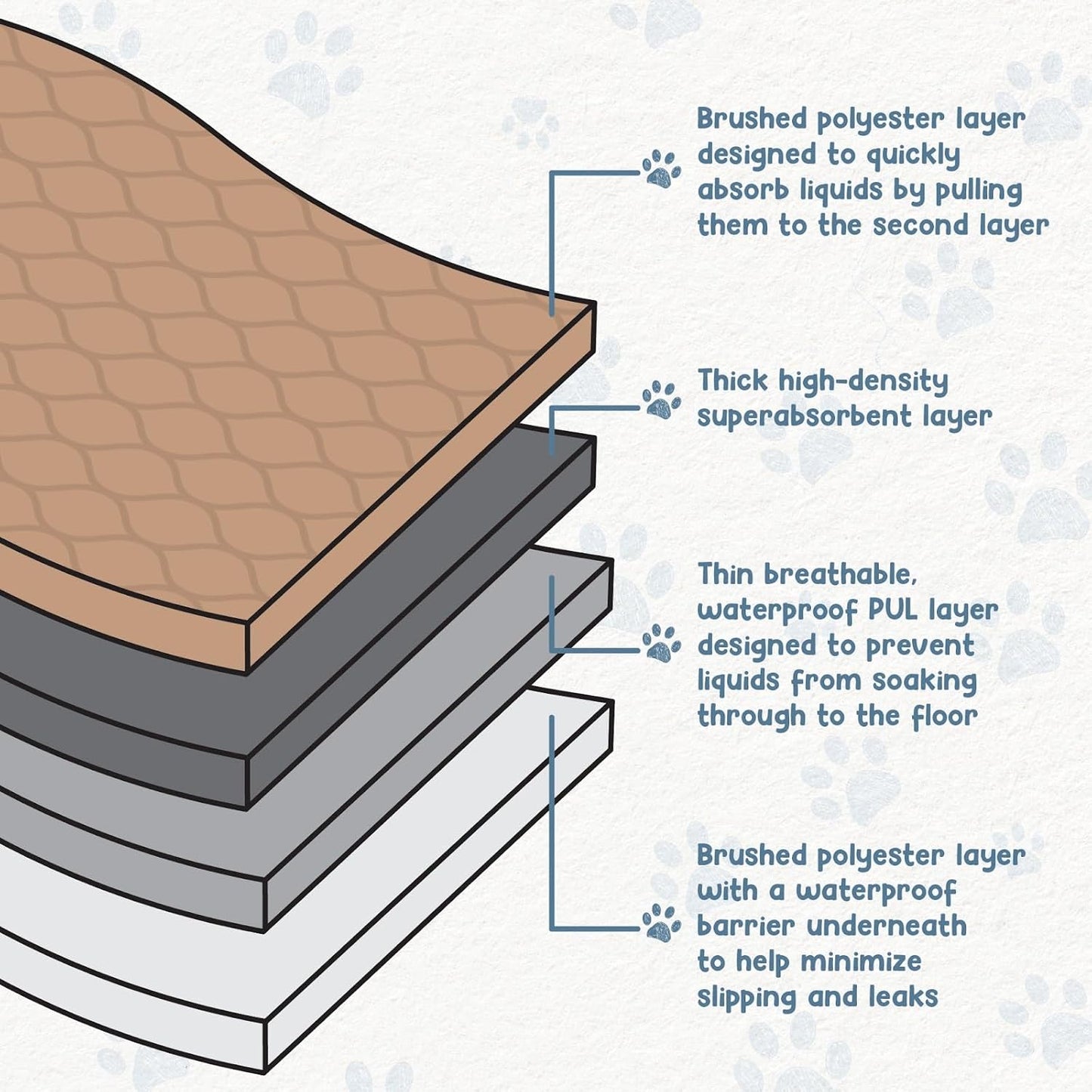 Reusable Dog Pee Pads, Washable Waterproof Mat 60X60 In, 1-Pack