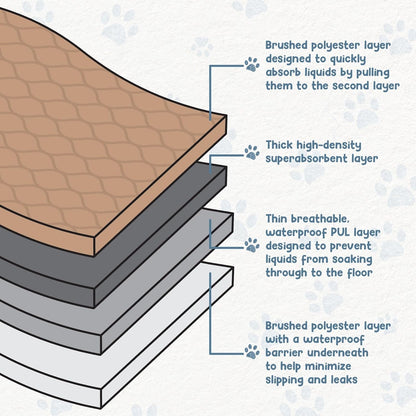 Reusable Dog Pee Pads, Washable Waterproof Mat 60X60 In, 1-Pack